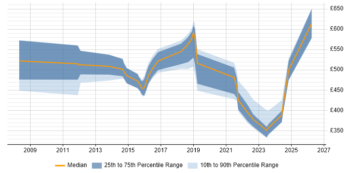 Contractor daily rate distribution trend for jobs in Surrey citing SAML