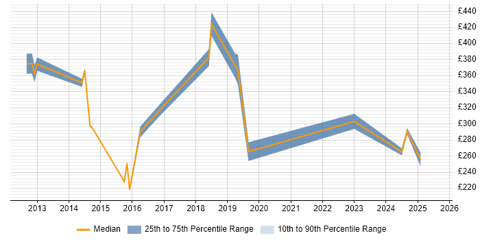 Contractor daily rate distribution trend for jobs in Surrey citing Samsung