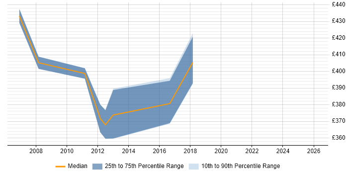 Contractor daily rate distribution trend for jobs in Surrey citing SAP ALE