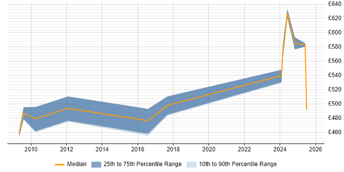Contractor daily rate distribution trend for jobs in Surrey citing SAP Certification Contractor daily rate distribution trend for jobs in Surrey citing SAP Certification