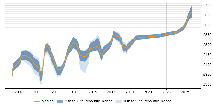 Contractor daily rate distribution trend for jobs in Surrey citing SAP CO