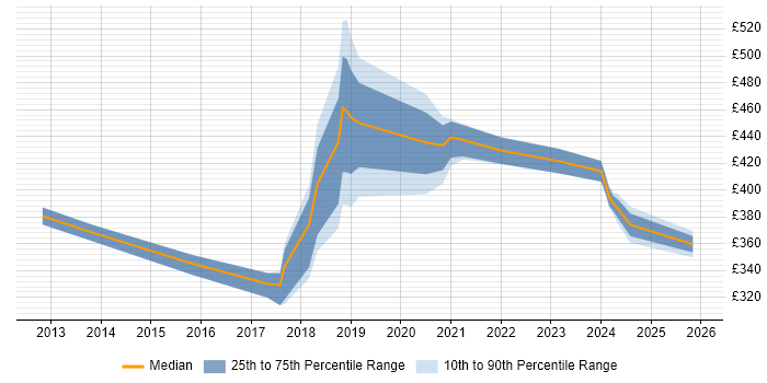 Contractor daily rate distribution trend for jobs in Surrey citing SAP Commerce Cloud