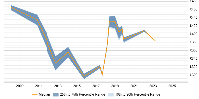 Contractor daily rate distribution trend for SAP Data Analyst job vacancies in Surrey