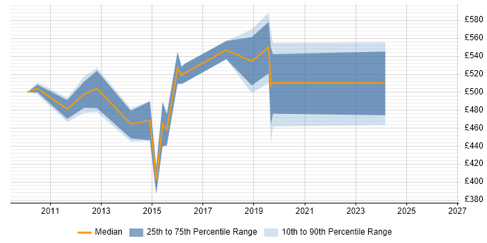 Contractor daily rate distribution trend for SAP Delivery Manager job vacancies in Surrey