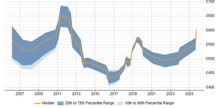 Contractor daily rate distribution trend for jobs in Surrey citing SAP ERP