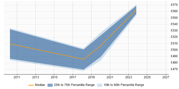 Contractor daily rate distribution trend for SAP Financial Consultant job vacancies in Surrey