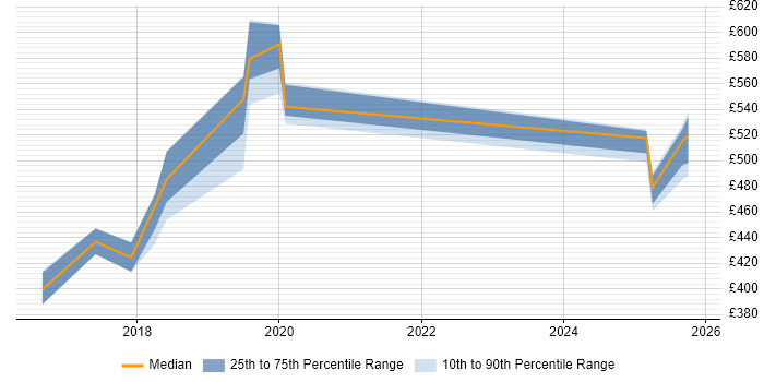 Contractor daily rate distribution trend for jobs in Surrey citing SAP Fiori