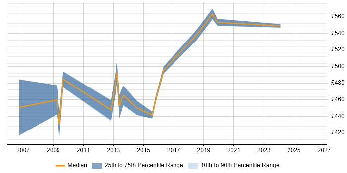 Contractor daily rate distribution trend for SAP Functional Consultant job vacancies in Surrey
