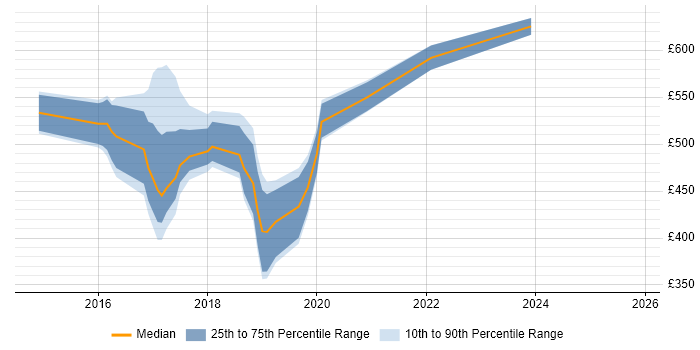Contractor daily rate distribution trend for jobs in Surrey citing SAP HANA