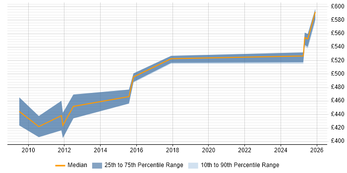 Contractor daily rate distribution trend for SAP HCM Consultant job vacancies in Surrey