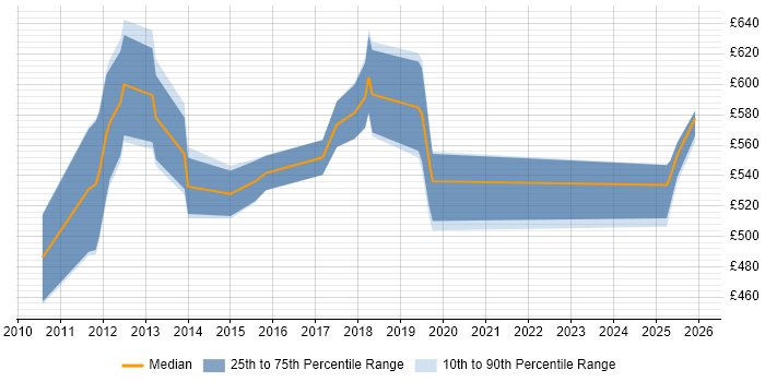 Contractor daily rate distribution trend for jobs in Surrey citing SAP HCM