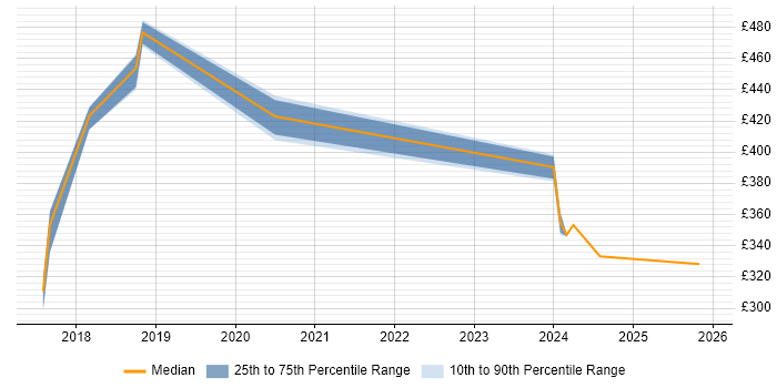 Contractor daily rate distribution trend for jobs in Surrey citing SAP Hybris