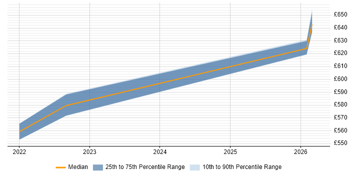 Contractor daily rate distribution trend for jobs in Surrey citing SAP IBP