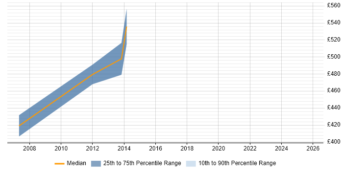 Contractor daily rate distribution trend for SAP Implementation Manager job vacancies in Surrey