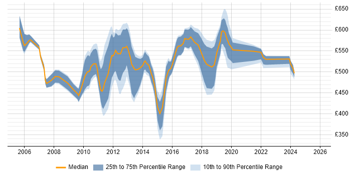 Contractor daily rate distribution trend for SAP Manager job vacancies in Surrey