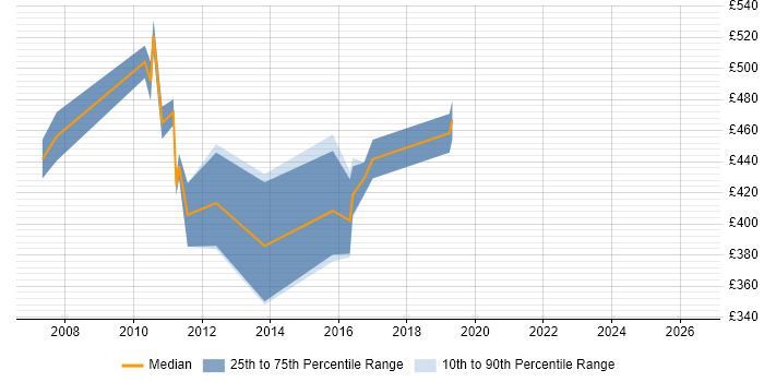 Contractor daily rate distribution trend for SAP MM Consultant job vacancies in Surrey