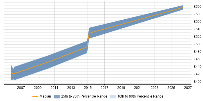 Contractor daily rate distribution trend for SAP Payroll Consultant job vacancies in Surrey