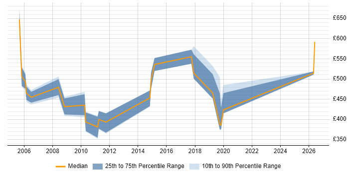 Contractor daily rate distribution trend for jobs in Surrey citing SAP Payroll