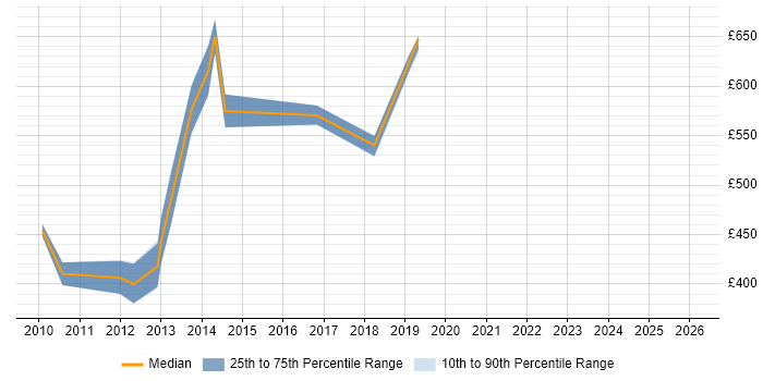 Contractor daily rate distribution trend for jobs in Surrey citing SAP PI