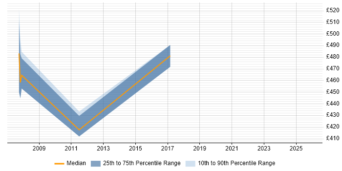 Contractor daily rate distribution trend for SAP PP Consultant job vacancies in Surrey