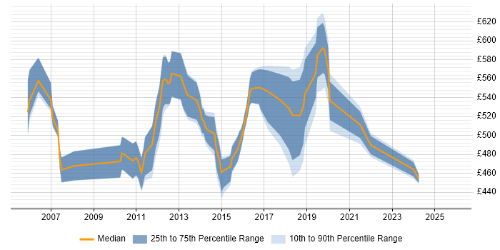 Contractor daily rate distribution trend for SAP Project Manager job vacancies in Surrey