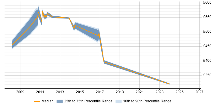 Contractor daily rate distribution trend for jobs in Surrey citing SAP Retail