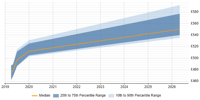 Contractor daily rate distribution trend for SAP S/4HANA Consultant job vacancies in Surrey