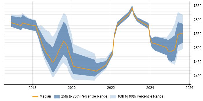 Contractor daily rate distribution trend for jobs in Surrey citing SAP S/4HANA Contractor daily rate distribution trend for jobs in Surrey citing SAP S/4HANA
