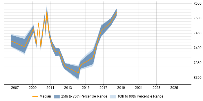 Contractor daily rate distribution trend for SAP SD Consultant job vacancies in Surrey
