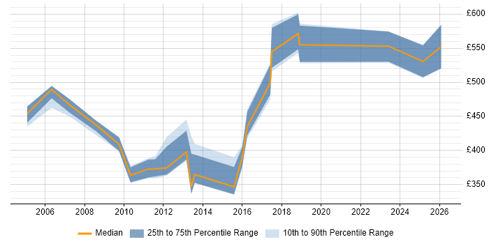 Contractor daily rate distribution trend for jobs in Surrey citing SAP Security