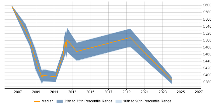 Contractor daily rate distribution trend for SAP Test Manager job vacancies in Surrey