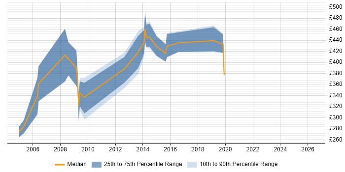 Contractor daily rate distribution trend for SAP Trainer job vacancies in Surrey