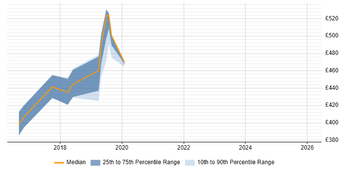 Contractor daily rate distribution trend for jobs in Surrey citing SAPUI5