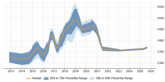 Contractor daily rate distribution trend for jobs in Surrey citing Sass