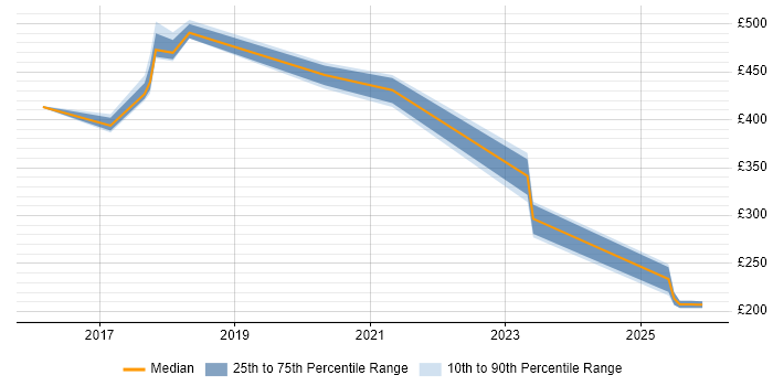 Contractor daily rate distribution trend for jobs in Surrey citing Sauce Labs