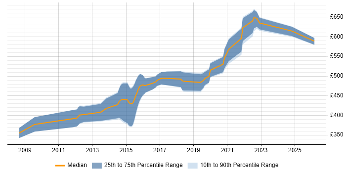Contractor daily rate distribution trend for SC Cleared Java Developer job vacancies in Surrey