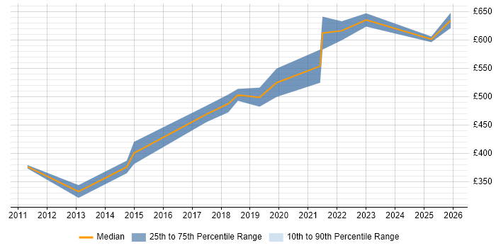Contractor daily rate distribution trend for SC Cleared Software Engineer job vacancies in Surrey