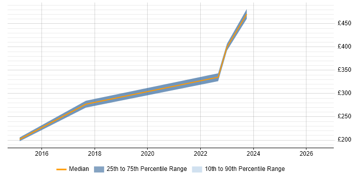 Contractor daily rate distribution trend for SCADA Engineer job vacancies in Surrey