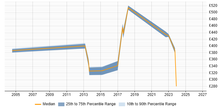 Contractor daily rate distribution trend for jobs in Surrey citing SCADA