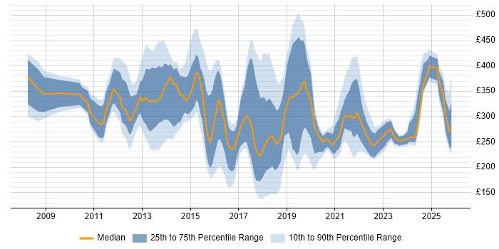 Contractor daily rate distribution trend for jobs in Surrey citing SCCM