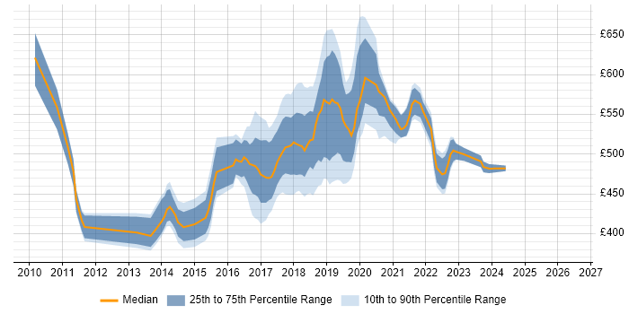 Contractor daily rate distribution trend for Scrum Master job vacancies in Surrey