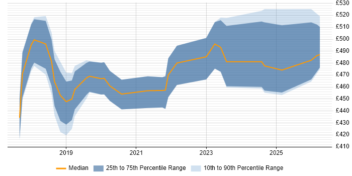 Contractor daily rate distribution trend for jobs in Surrey citing SD-WAN