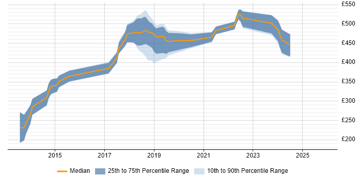 Contractor daily rate distribution trend for jobs in Surrey citing SDET