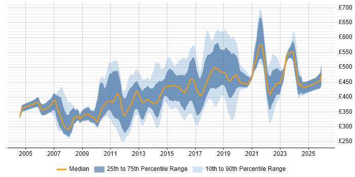 Contractor daily rate distribution trend for jobs in Surrey citing SDLC