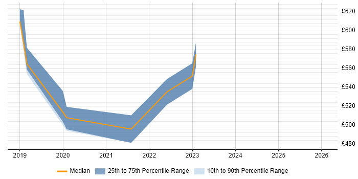 Contractor daily rate distribution trend for jobs in Surrey citing Secrets Management
