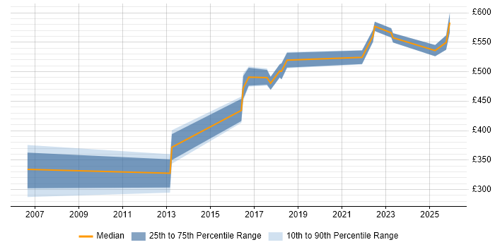 Contractor daily rate distribution trend for jobs in Surrey citing Secure Coding