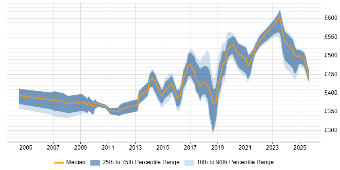 Contractor daily rate distribution trend for Security Analyst job vacancies in Surrey Contractor daily rate distribution trend for Security Analyst job vacancies in Surrey