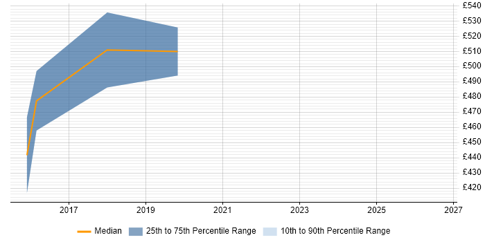 Contractor daily rate distribution trend for jobs in Surrey citing Security Analytics