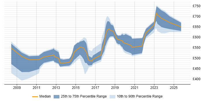 Contractor daily rate distribution trend for Security Architect job vacancies in Surrey
