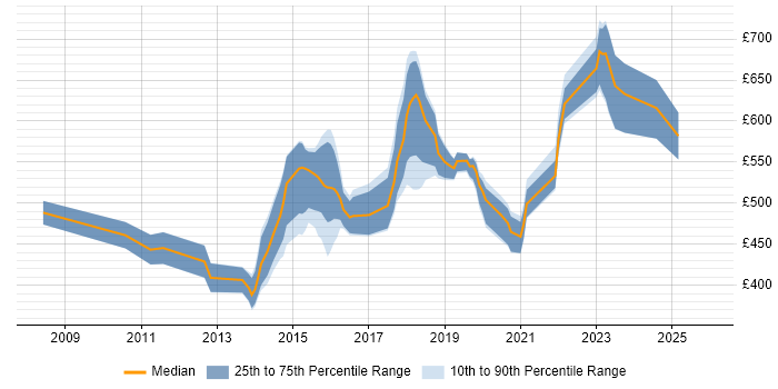 Contractor daily rate distribution trend for jobs in Surrey citing Security Architecture